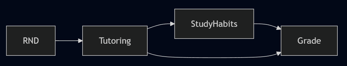 Randomization simplifies a lot