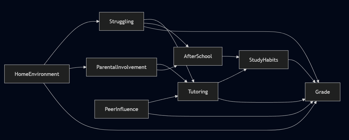 Refining DAGs iteratively