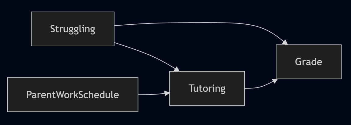 Causal graph