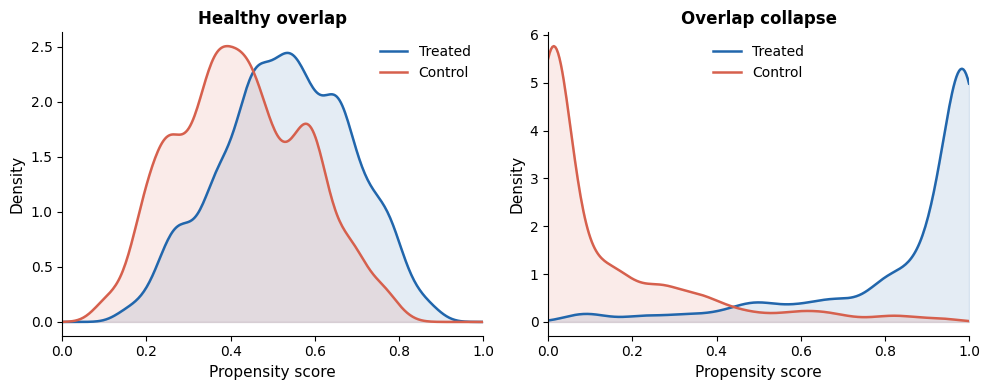 Propensity overlap and collapse