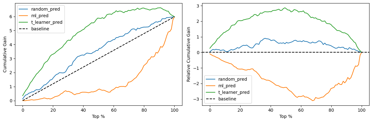 Cumulative gain curves