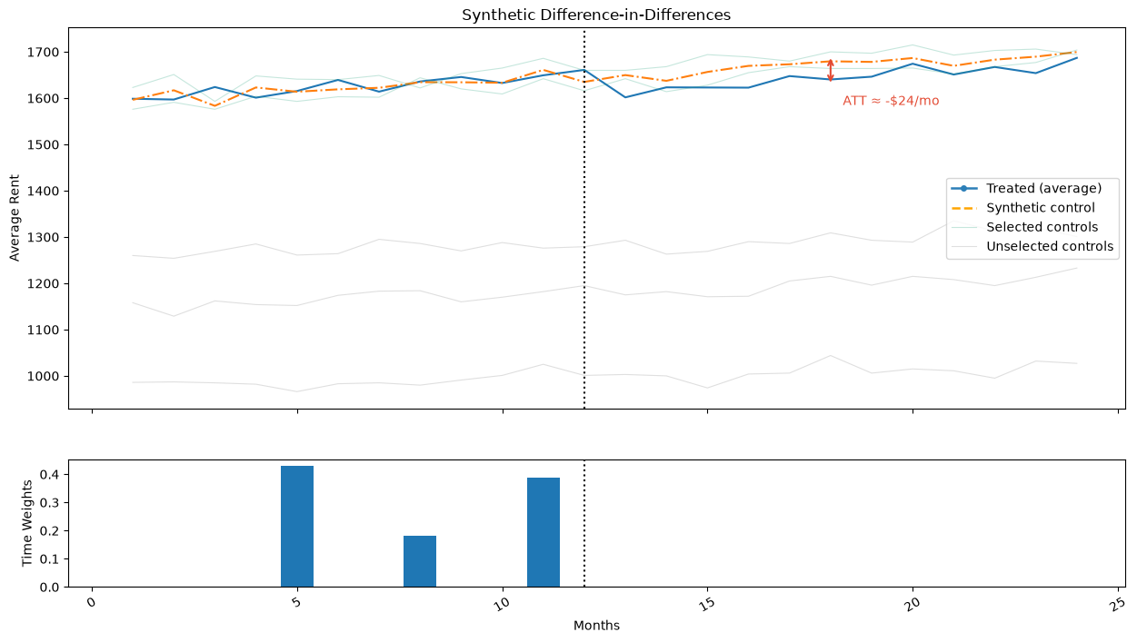SDID results
