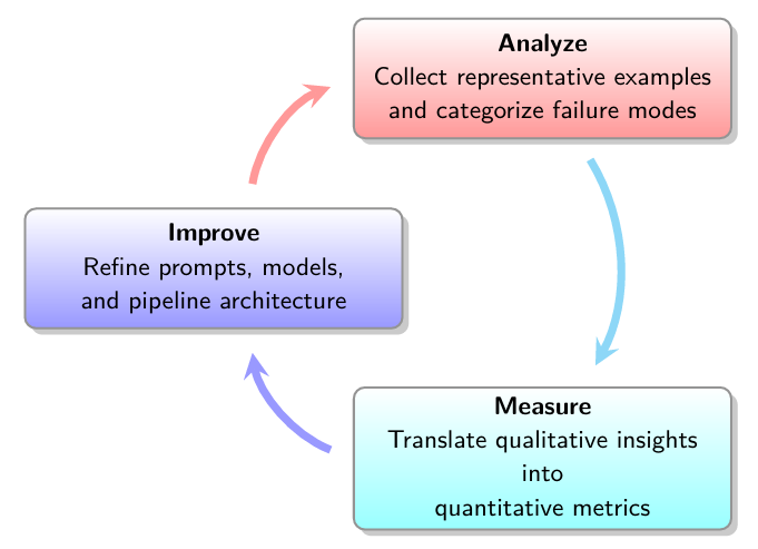 Analyze-Measure-Improve cycle from AI Evals For Engineers & PMs